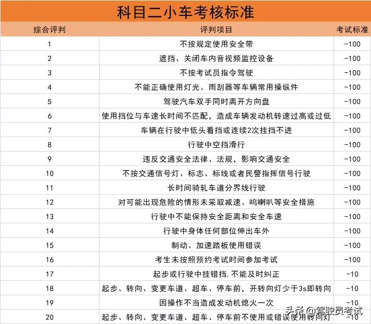 2021科二9项评分新要求出炉！这些情况直接挂科