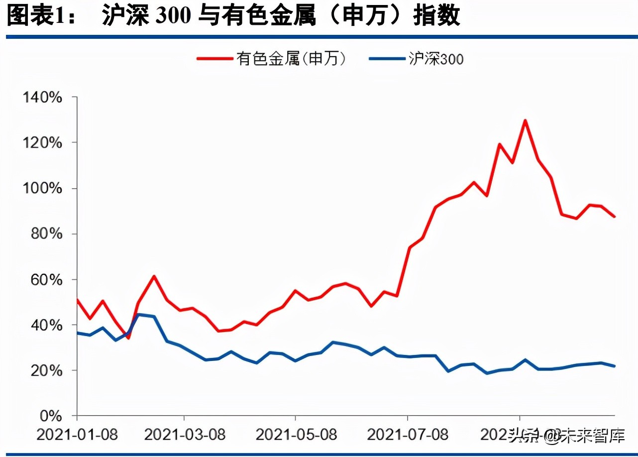 有色金属行业97页深度报告：锂镍锰景气持续，再生铝迎来机遇