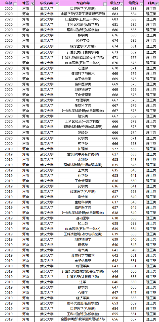 多少分能上武汉大学？19-20年武大各专业录取分数线汇总