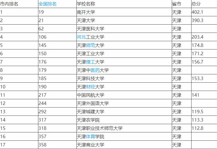 天津十强高校排名公布，这三所大学排名倒数，天津科技大学排第九