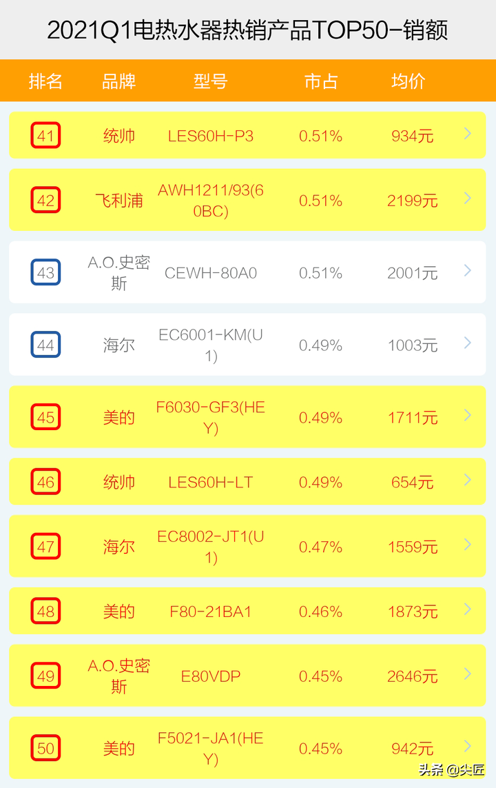 电热水器哪家强？2021年1季度TOP50爆款榜单透秘！第一品牌再易主