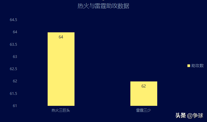 总决赛热火vs雷霆(【深度对比】2011-2012赛季总决赛热火三巨头与雷霆三少攻防分析)