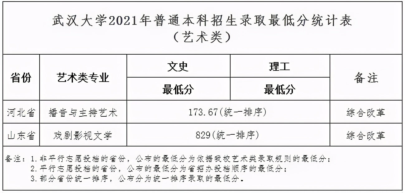 【关注】武汉大学2021年最新录取分数线发布！