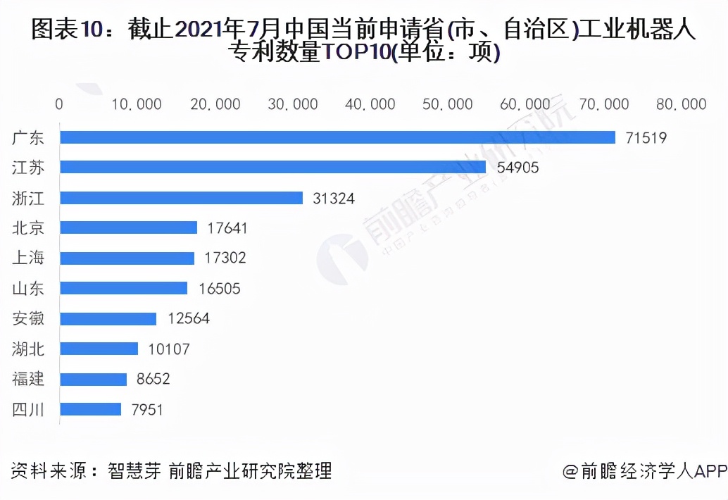 《2021年全球工业机器人行业技术全景图谱》(附专利申请情况)