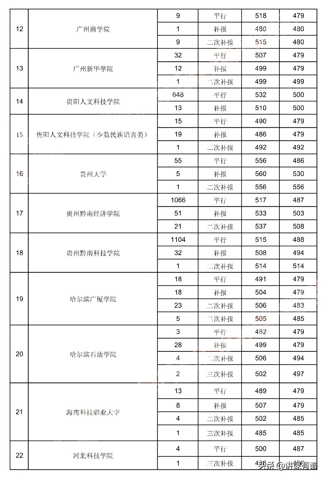 贵州高考，8月2日二本录取情况