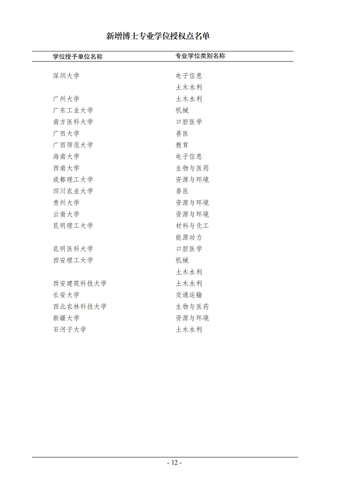 官宣！2020年审核增列博士、硕士学位授权点名单公布