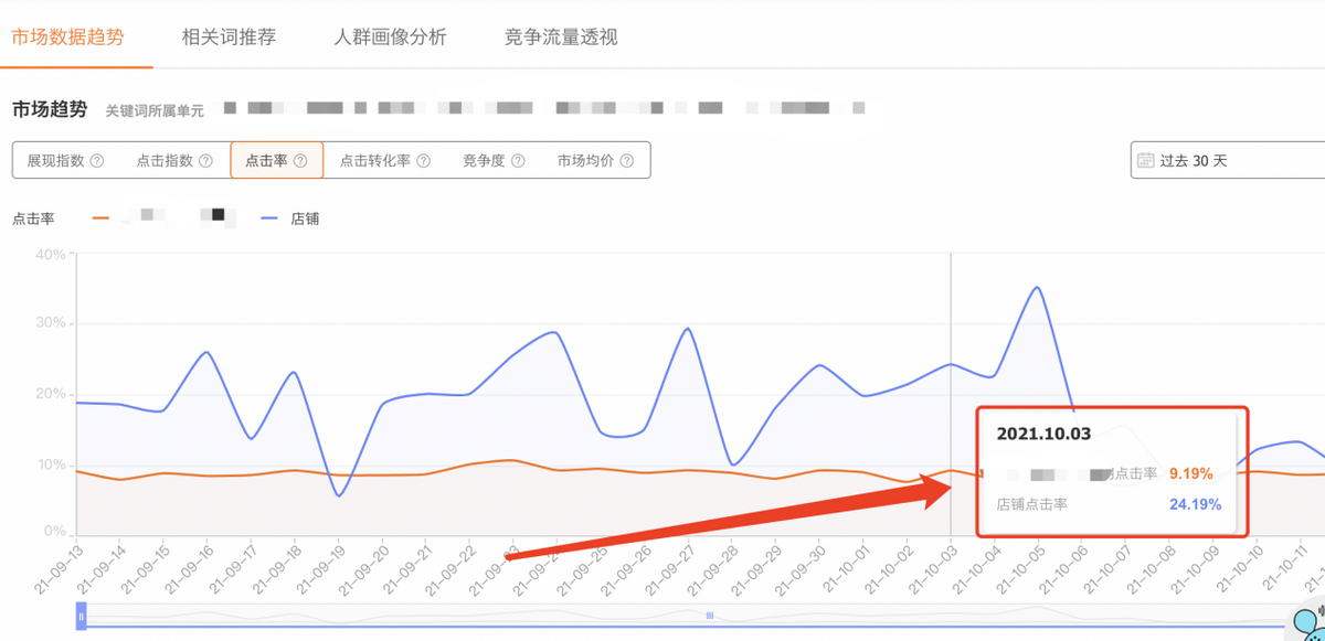 淘宝的付费推广下，做好关键词究竟能有多重要？