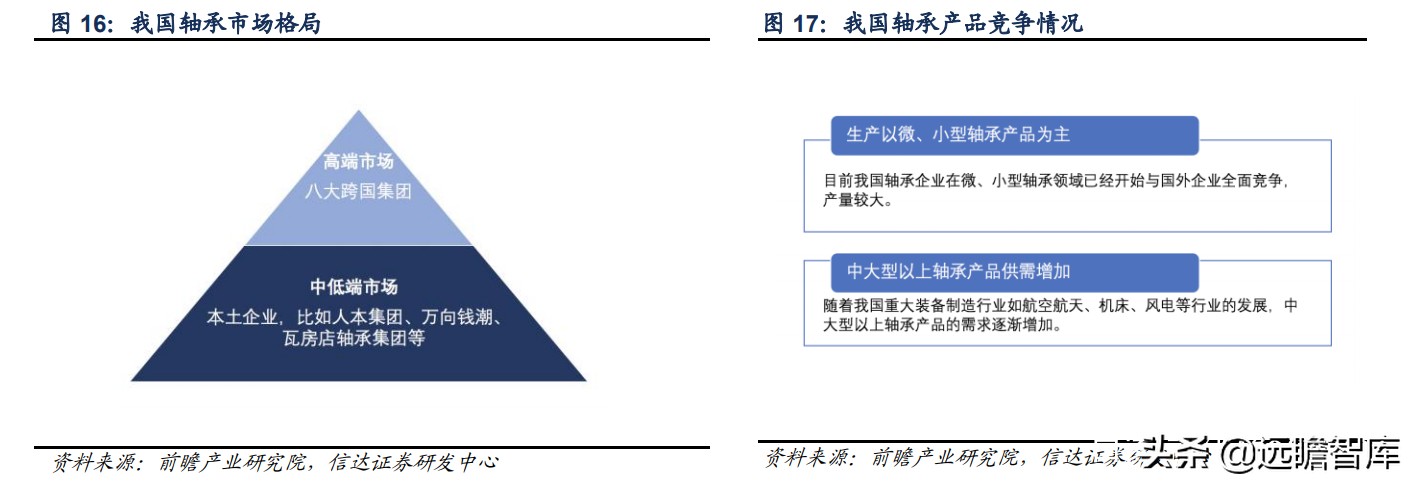 轴承行业：千亿级市场，欧美日八大集团垄断中高端，我国任重道远