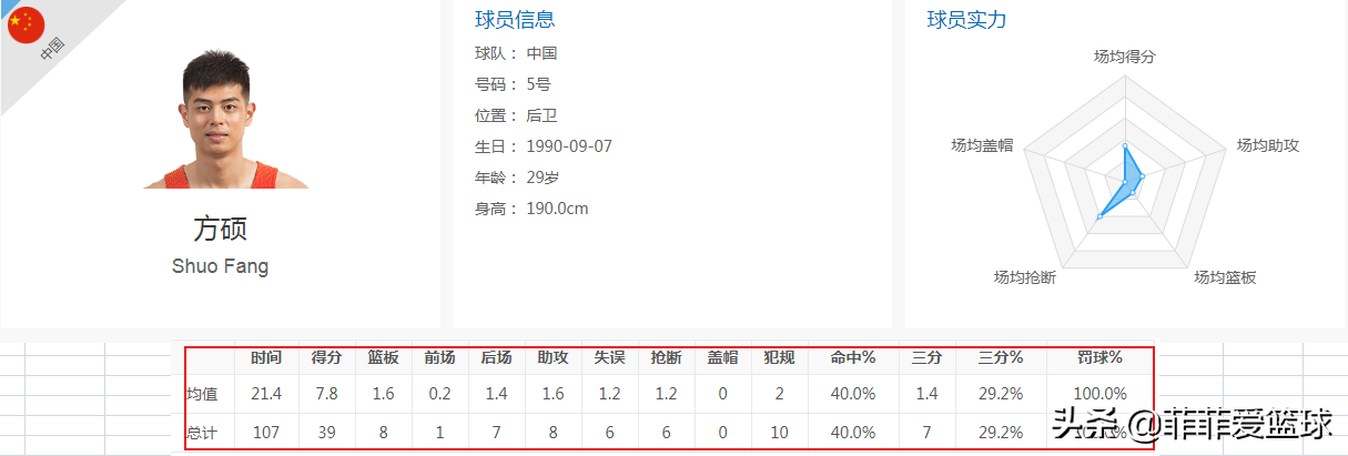 方硕为什么会参加篮球世界杯(深度：远到中国男篮，近到北京首钢，方硕为何如此被重用？)