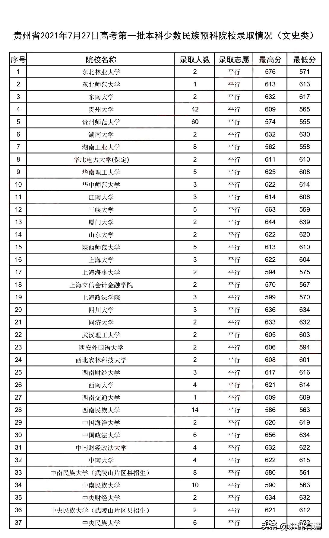 贵大456分，贵医大418分，贵州高考7月27日录取：一本（预科）