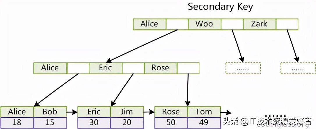 MySQL知识汇总，都是干货，强烈建议收藏