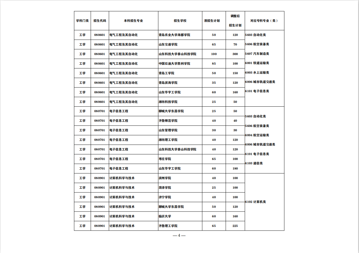 抢看！这些山东省公办高职（专科），入学3年后可升全日制本科