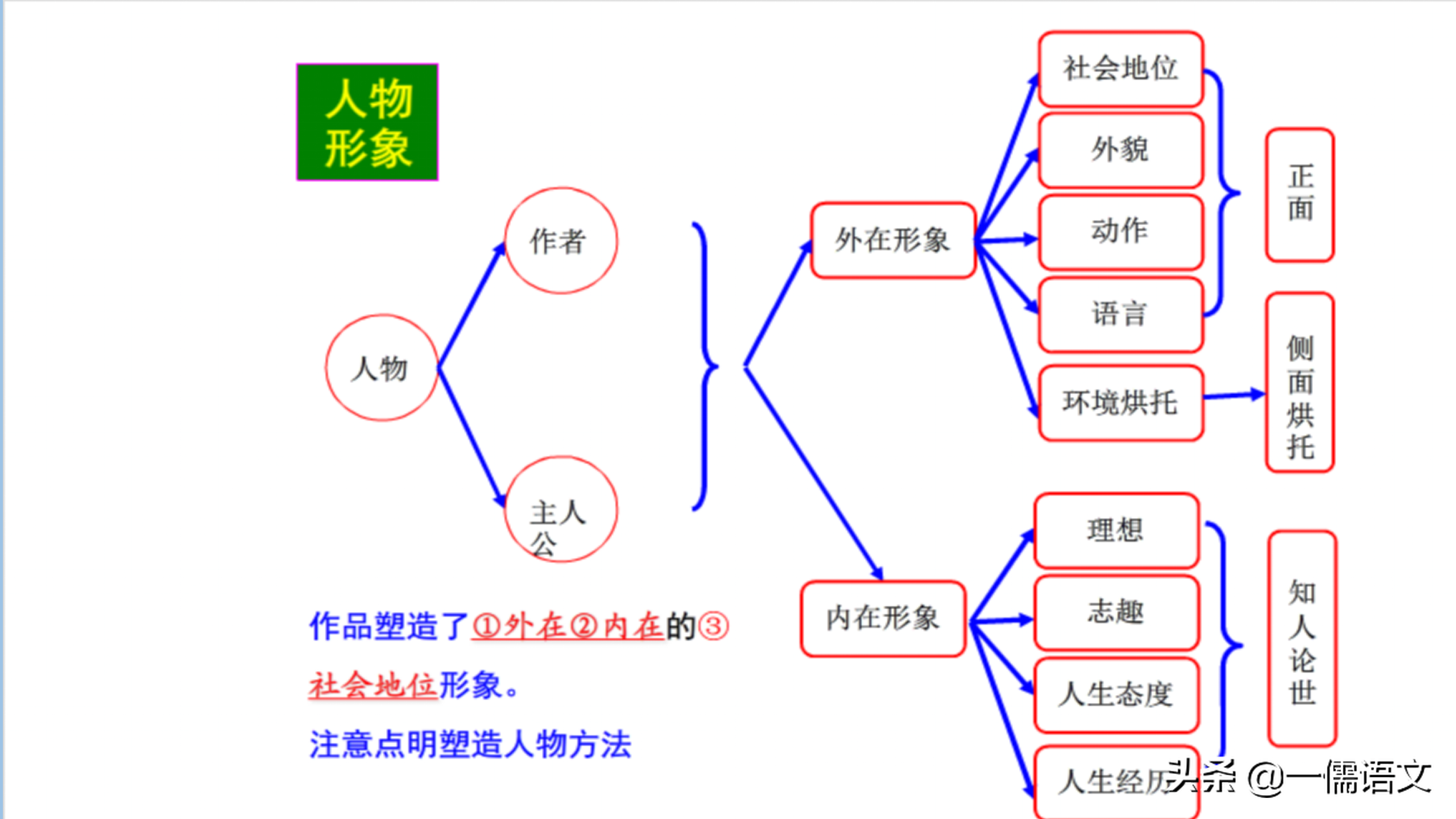 语文学得多却记不住，学会用语文知识思维导图整理知识，很重要