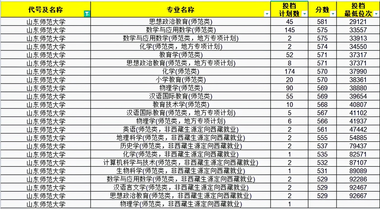 2021年师范生依旧“抢手”！山东省内30所高校师范专业录取分汇总