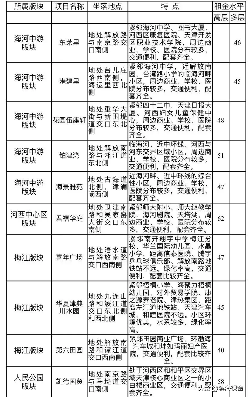 天津房租价格公布，细到小区！你租贵了吗？