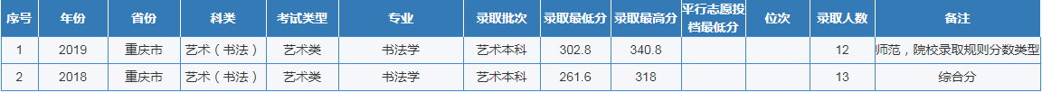重庆市2020高考分数线公布！这所优质高校计划招生6200人！