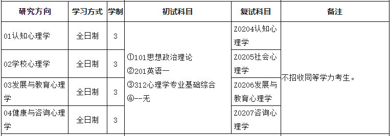干货 | 心理学考研312容易考过的学校汇总（三）