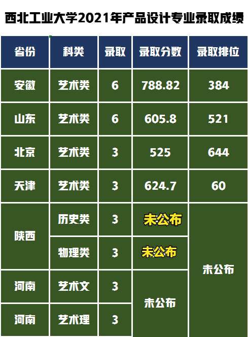 西安交通大学VS西北工业大学美术设计类专业谁是第一，谁是第二？
