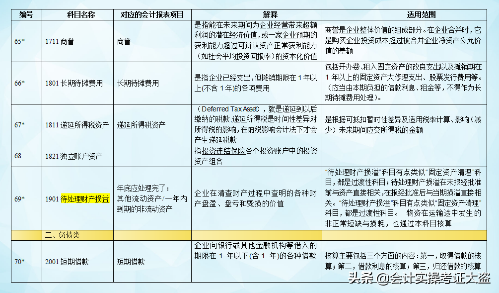 截止今天这是最新21年新准则172个会计科目表,核算范围详解,收藏