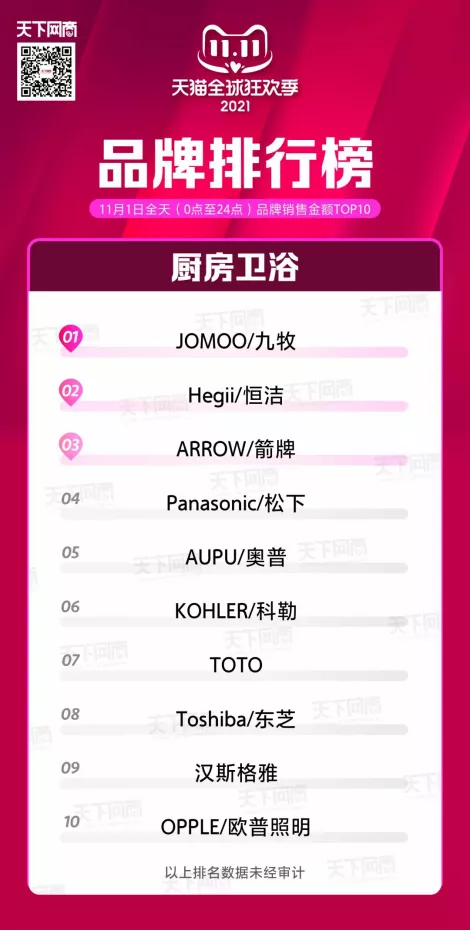 全友雄踞前三,第13届双11开始了,大家居行业首日销量排行榜出炉