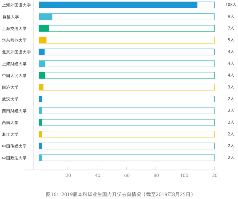 上海外国语大学2019届本科生：近三成出国（境），首选留沪就业