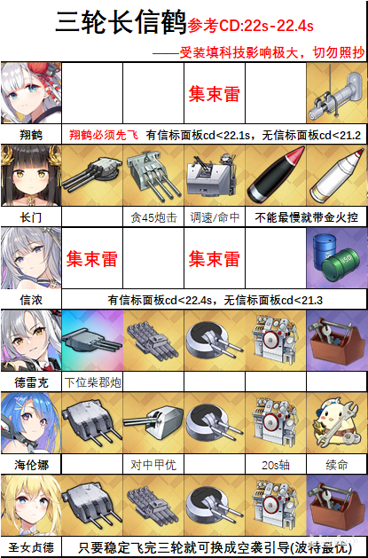 「碧蓝航线」余烬BOSS皇家方舟·META攻略阵容推荐