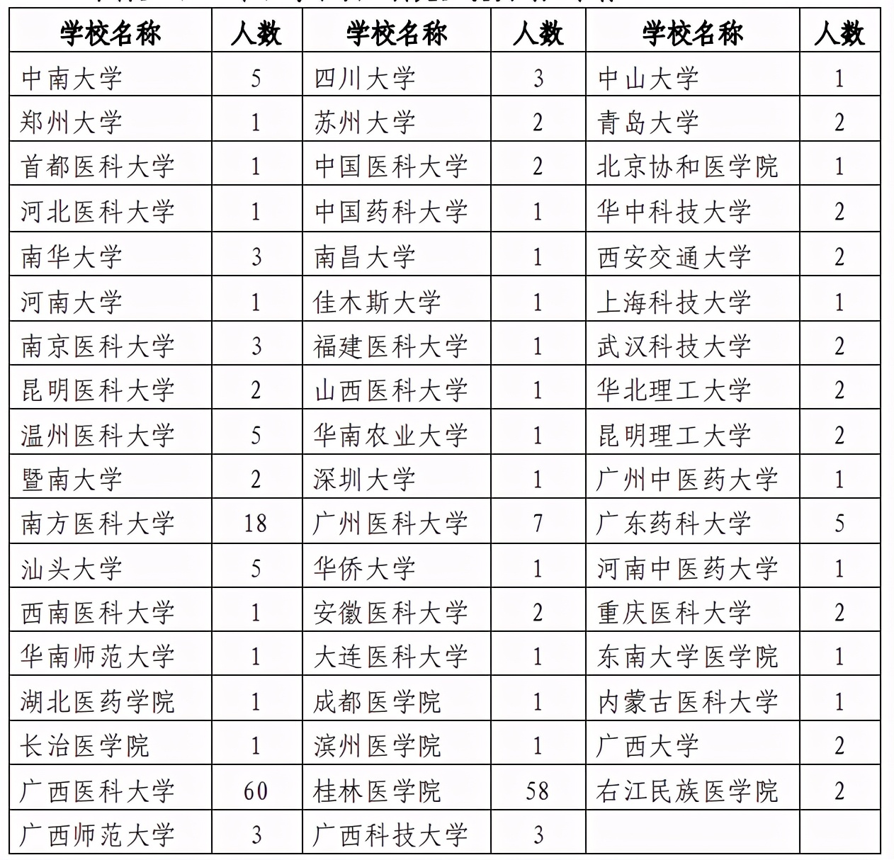 桂林医学院2020届本科毕业生：41.01%到基层就业