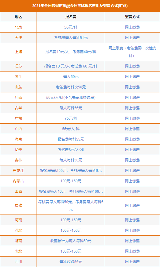 2021年全国各省市初级会计考试报名费用及缴费方式
