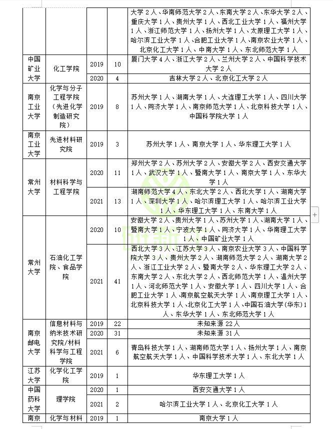 化学专业调剂经验分享！利用往年调剂信息今年上岸