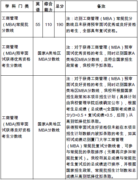2019年厦门大学MBA招生简章