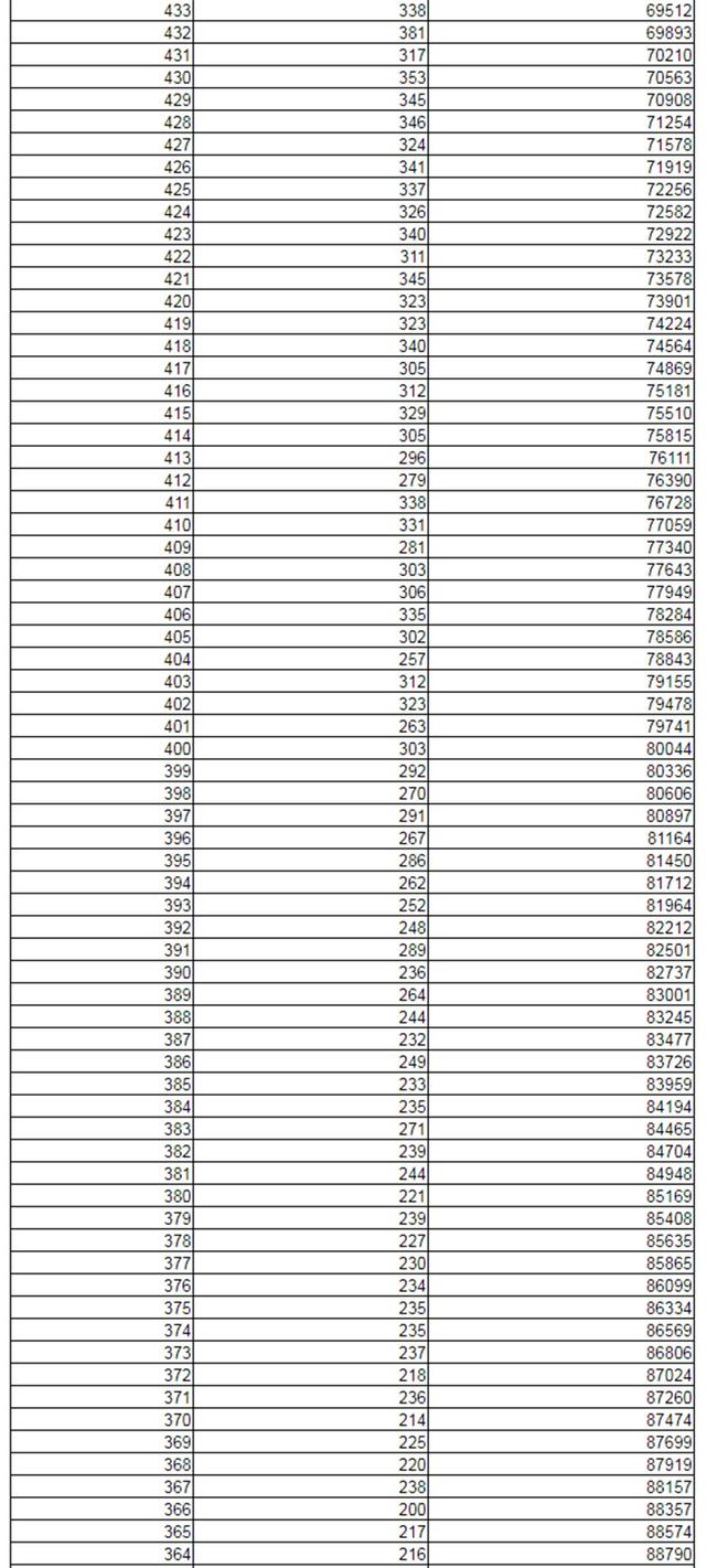 2021新高考：辽宁首发高考分数线+一分一段位次表！其余7省参考