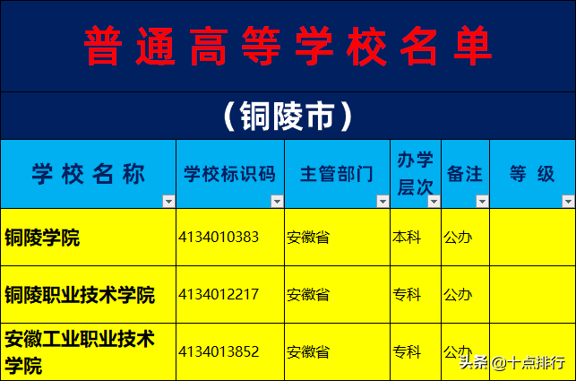 2019年铜陵市大学名单一览，了解铜陵市有哪几所大学高校