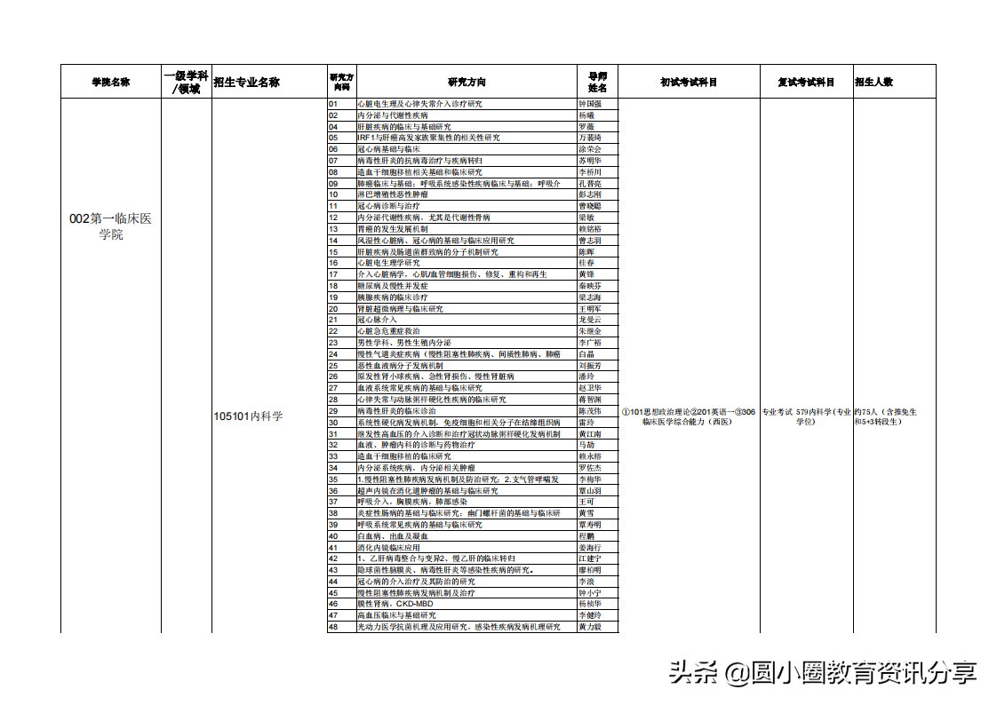 广西医科大学2021年硕士研究生拟招人数、专业目录一览表