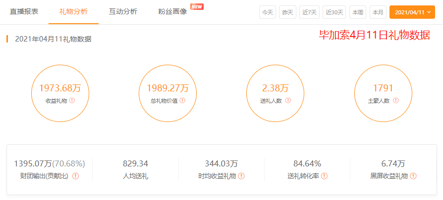 全网主播收入月榜：YY李先生回归首战2800万登顶，虎牙骚俊入围
