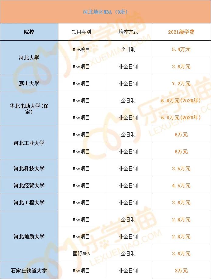 最新！2021年全国241所院校MBA学费汇总