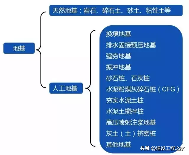 地基处理方式有哪些？