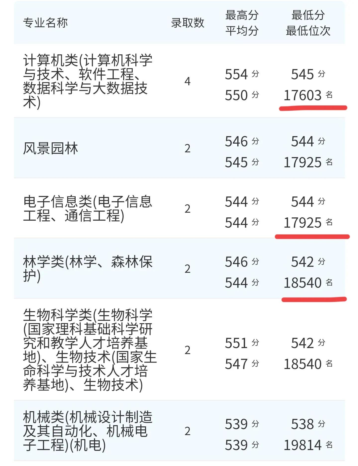 高考院校数据解读：东北林业大学（2021）