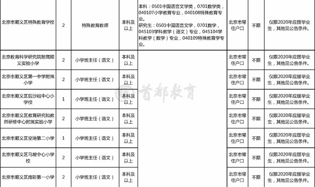 顺义招聘（顺义区教委所属事业单位招聘92名教师）