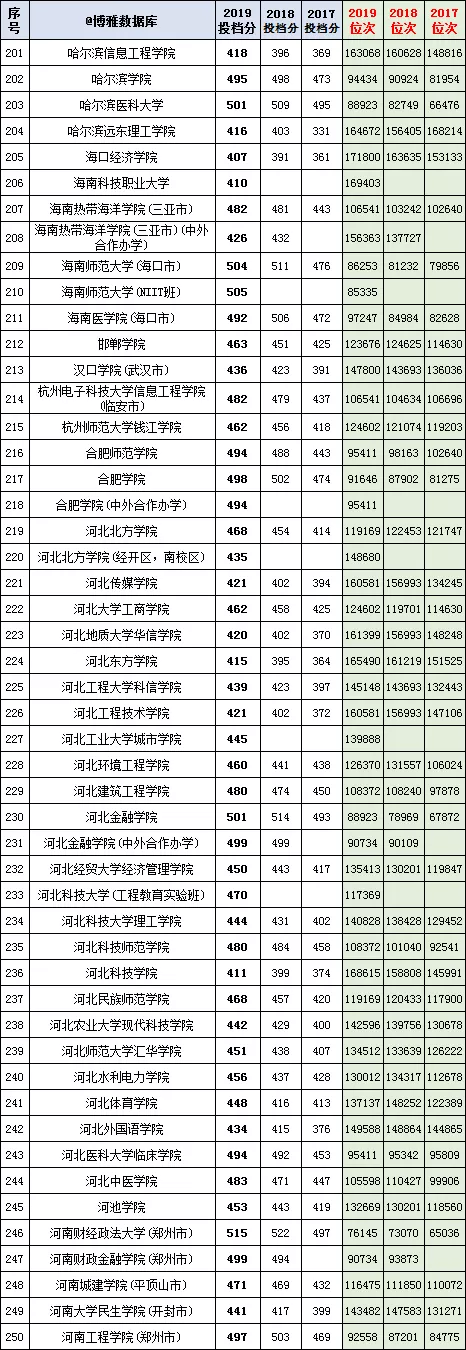 800余所高校在河北(理工）本科二批一志愿2017-2019投档分、位次