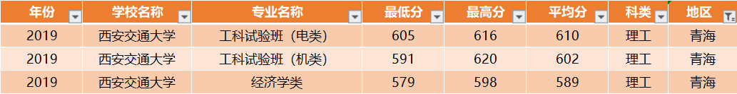 西安交通大学：全国30省各专业录取分数线，一次发布
