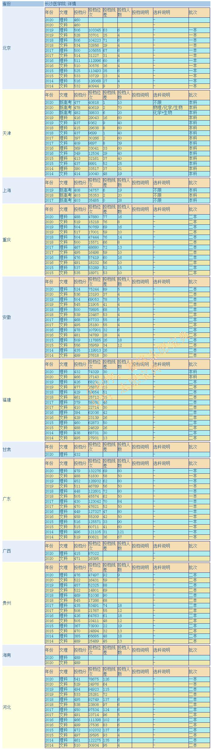 長沙醫(yī)學院出來有用嗎(長沙醫(yī)學院值得讀嗎)(圖10) 長沙醫(yī)學院出來有用嗎(長沙醫(yī)學院值得讀嗎)(圖10)