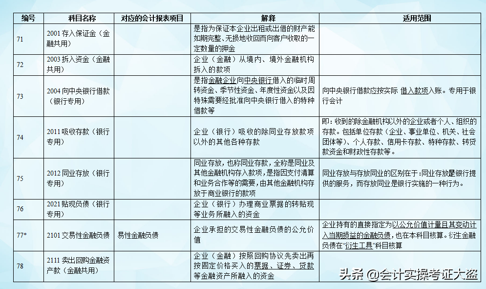 财务主管把会计分录分类汇总了75个表格，附会计科目表，收藏版