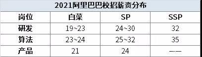 互联网大厂薪酬2021版新鲜出炉！阿里、腾讯、字节跳动...