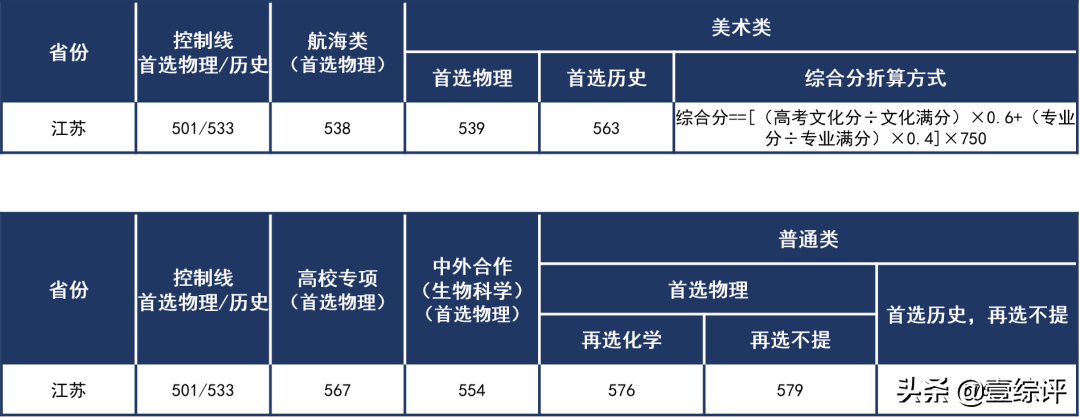 太难了！清北华五人等全国53所重点大学各省投档线汇总