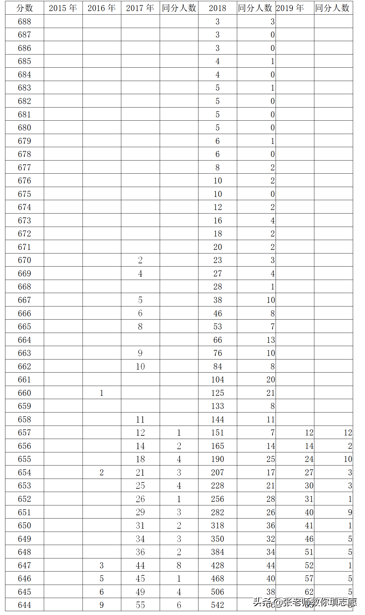 河南高考近三年一分一段表汇总