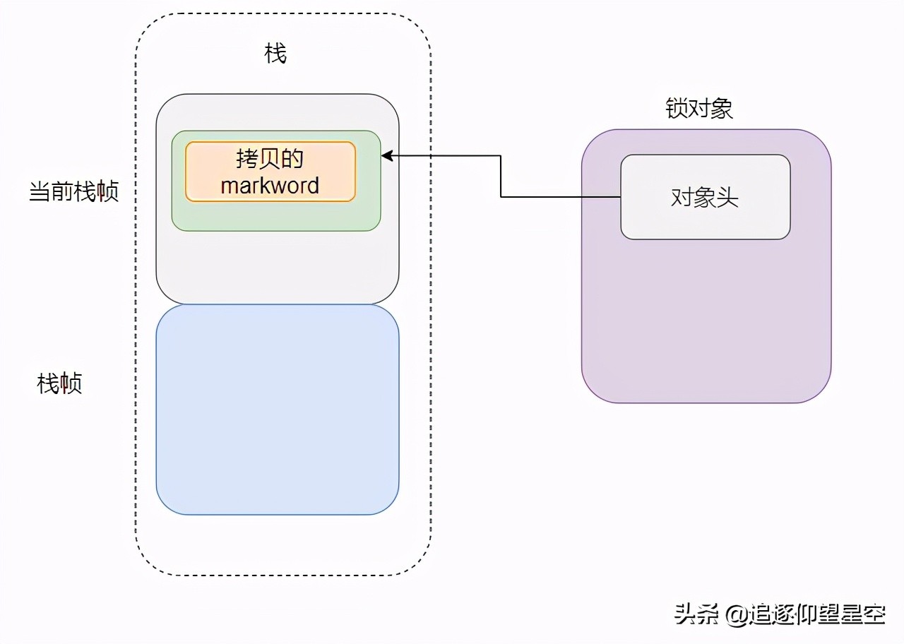 Synchronized轻量级锁会自旋？好像并不是这样的