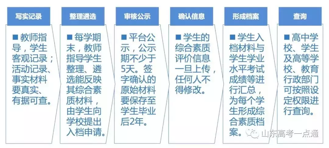 「新高考政策」什么是综合素质评价？