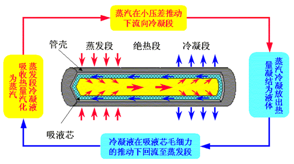 热管技术及热管空调工程应用