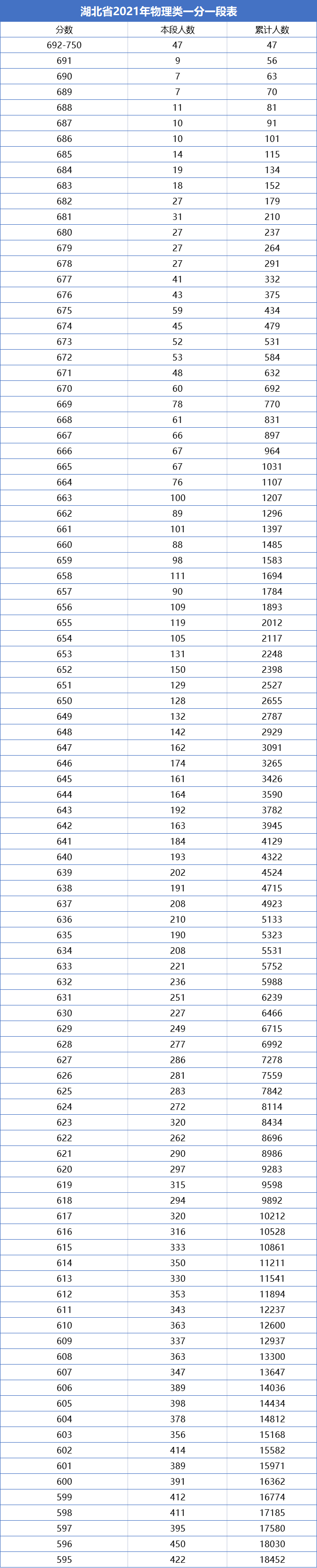 一分一段表！湖北2021年高考成绩排名出炉，理科670分以上有709人