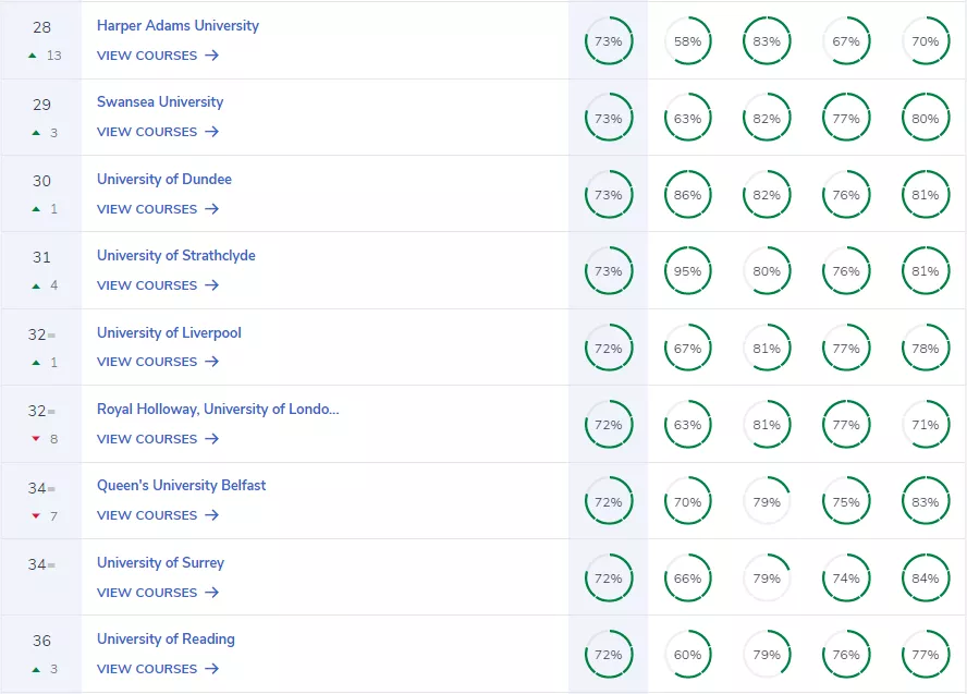 2022年CUG英国大学排名出炉